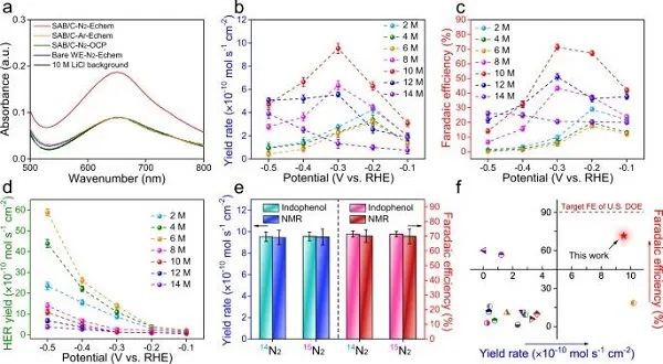 苏大晏成林课题组再发Nature子刊，“盐析效应”促进高效电化学合成氨！